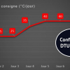 graphique buzz montée en température