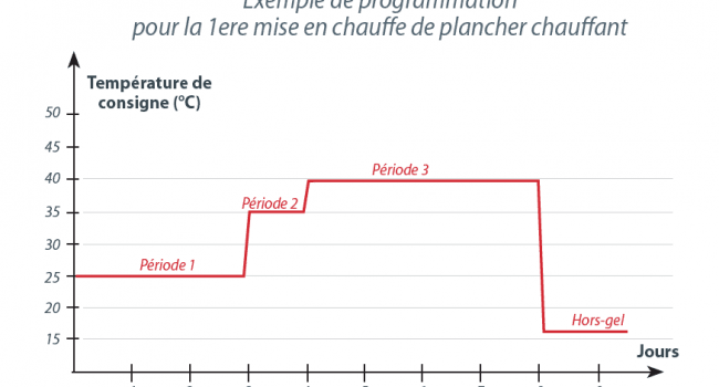 exemple-dtu-mise-en-chauffe-de-plancher-chauffant.png